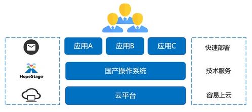 潤(rùn)和軟件HopeStage操作系統(tǒng)正式上架阿里云、華為云、騰訊云商店，助力人工智能基礎(chǔ)軟件開(kāi)發(fā)